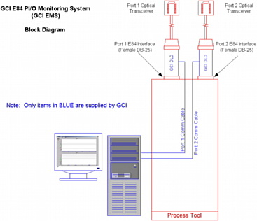 EMS Block Diagram